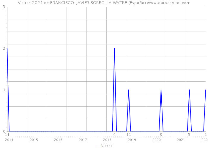 Visitas 2024 de FRANCISCO-JAVIER BORBOLLA WATRE (España) 