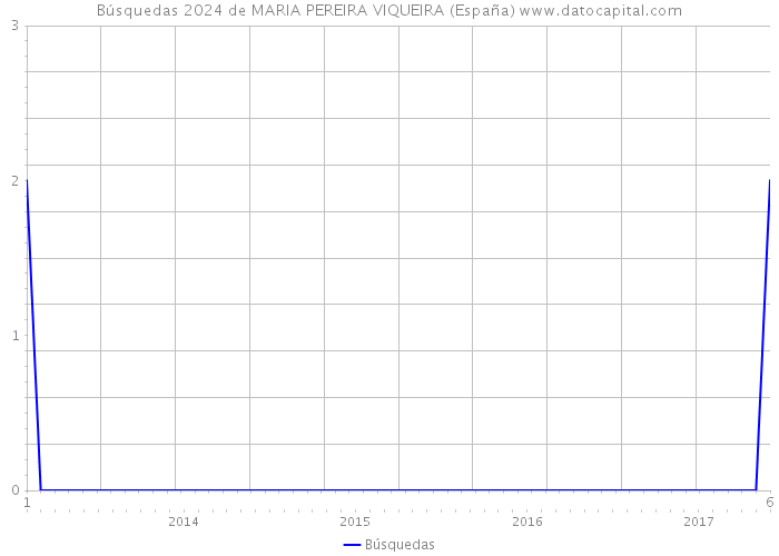 Búsquedas 2024 de MARIA PEREIRA VIQUEIRA (España) 