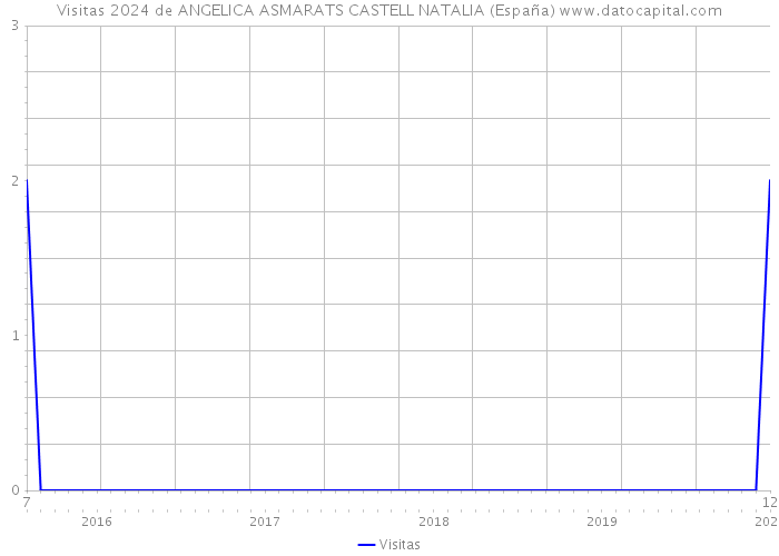Visitas 2024 de ANGELICA ASMARATS CASTELL NATALIA (España) 