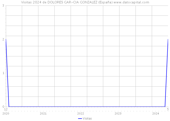 Visitas 2024 de DOLORES GAR-CIA GONZALEZ (España) 