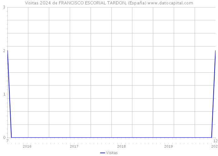Visitas 2024 de FRANCISCO ESCORIAL TARDON, (España) 