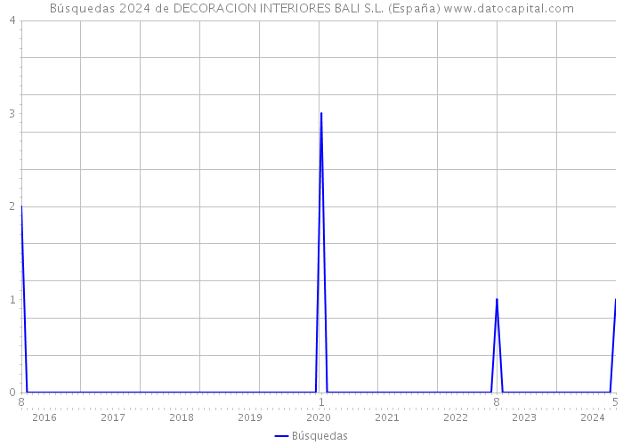 Búsquedas 2024 de DECORACION INTERIORES BALI S.L. (España) 