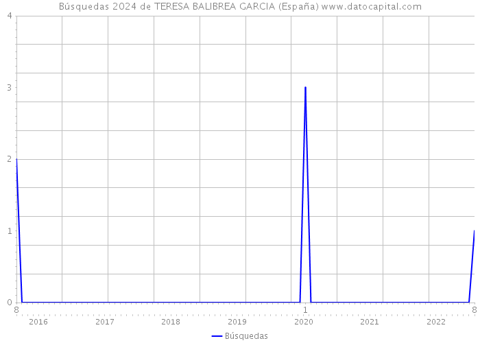 Búsquedas 2024 de TERESA BALIBREA GARCIA (España) 