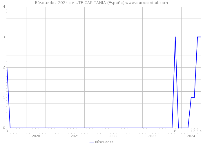Búsquedas 2024 de UTE CAPITANIA (España) 