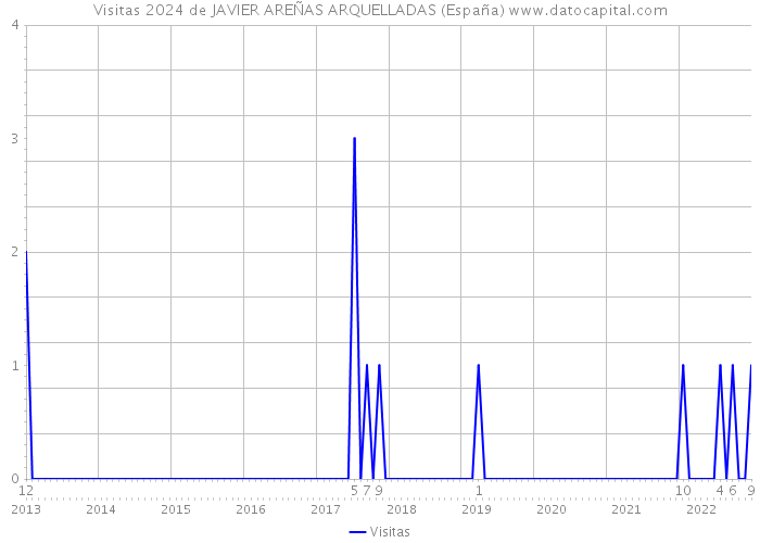 Visitas 2024 de JAVIER AREÑAS ARQUELLADAS (España) 