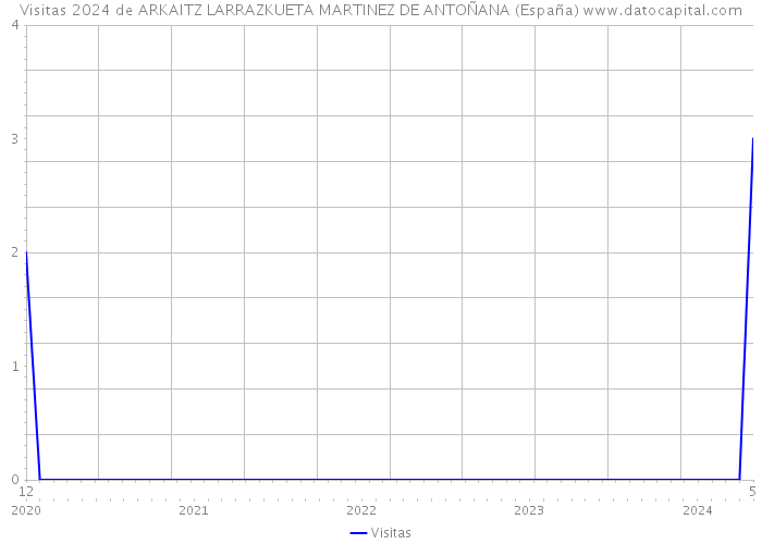 Visitas 2024 de ARKAITZ LARRAZKUETA MARTINEZ DE ANTOÑANA (España) 
