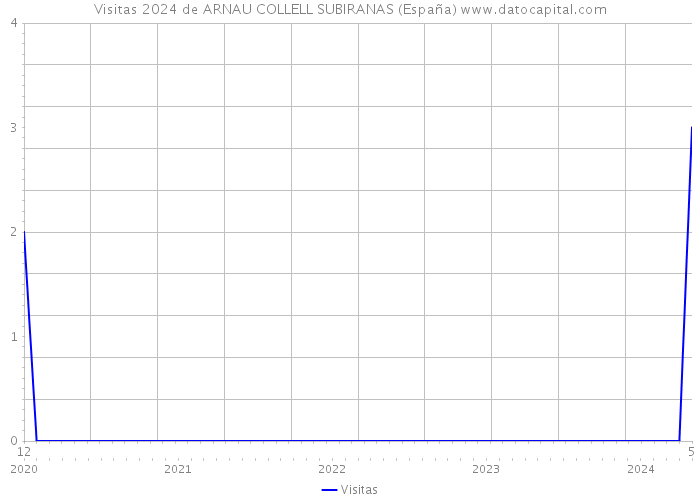 Visitas 2024 de ARNAU COLLELL SUBIRANAS (España) 