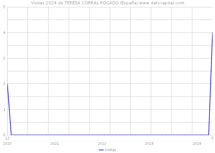 Visitas 2024 de TERESA CORRAL ROGADO (España) 
