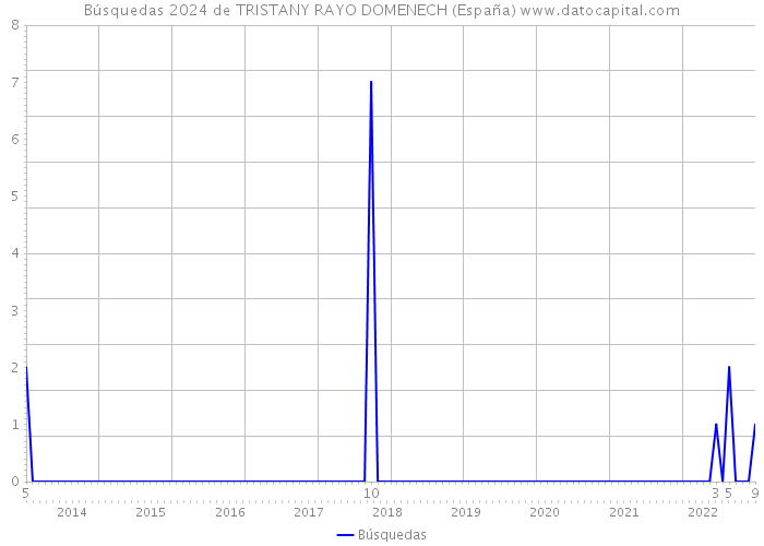Búsquedas 2024 de TRISTANY RAYO DOMENECH (España) 