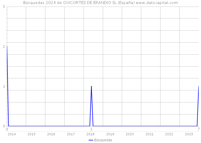 Búsquedas 2024 de OXICORTES DE ERANDIO SL (España) 
