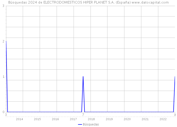 Búsquedas 2024 de ELECTRODOMESTICOS HIPER PLANET S.A. (España) 