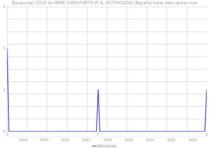 Búsquedas 2024 de HIPER CARN PORTO PI SL (EXTINGUIDA) (España) 
