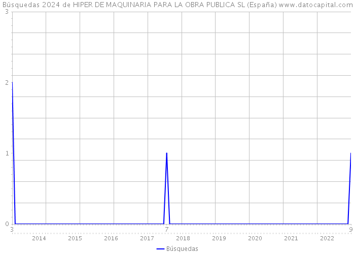 Búsquedas 2024 de HIPER DE MAQUINARIA PARA LA OBRA PUBLICA SL (España) 