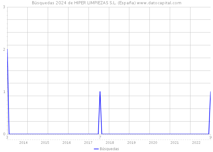 Búsquedas 2024 de HIPER LIMPIEZAS S.L. (España) 