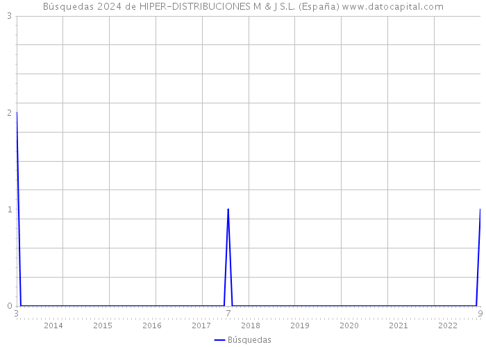 Búsquedas 2024 de HIPER-DISTRIBUCIONES M & J S.L. (España) 