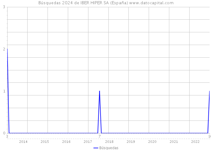Búsquedas 2024 de IBER HIPER SA (España) 