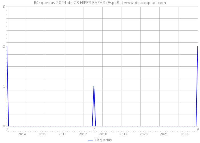 Búsquedas 2024 de CB HIPER BAZAR (España) 