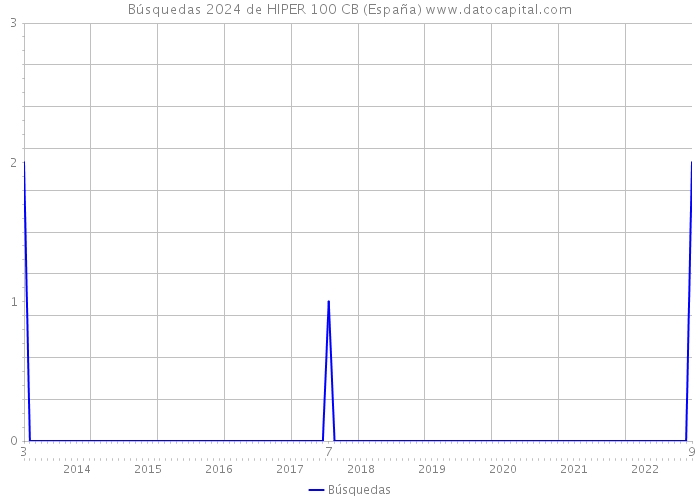 Búsquedas 2024 de HIPER 100 CB (España) 