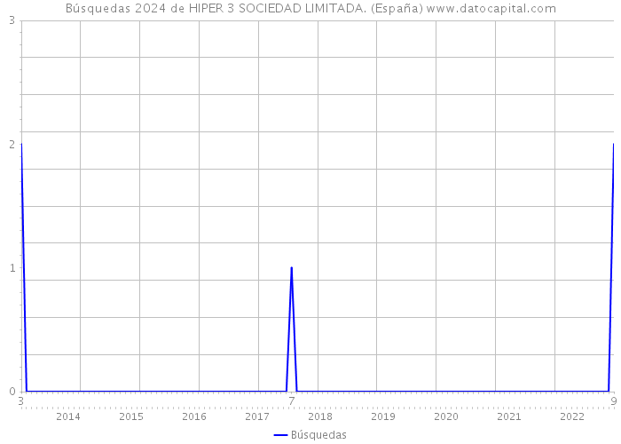 Búsquedas 2024 de HIPER 3 SOCIEDAD LIMITADA. (España) 