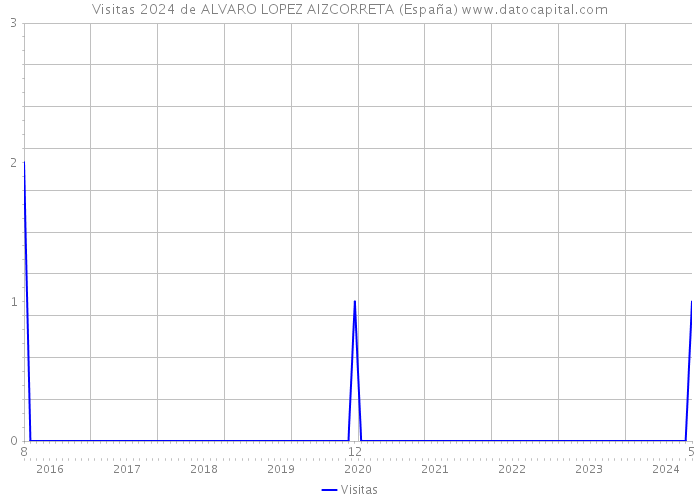 Visitas 2024 de ALVARO LOPEZ AIZCORRETA (España) 