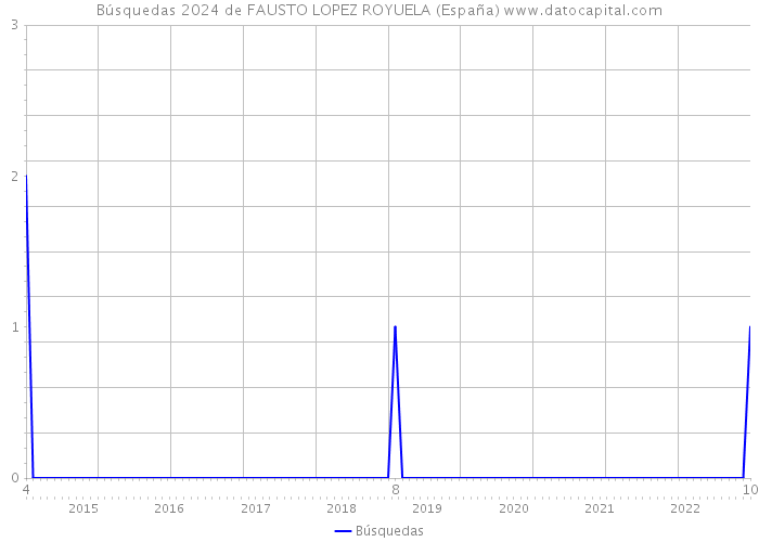 Búsquedas 2024 de FAUSTO LOPEZ ROYUELA (España) 
