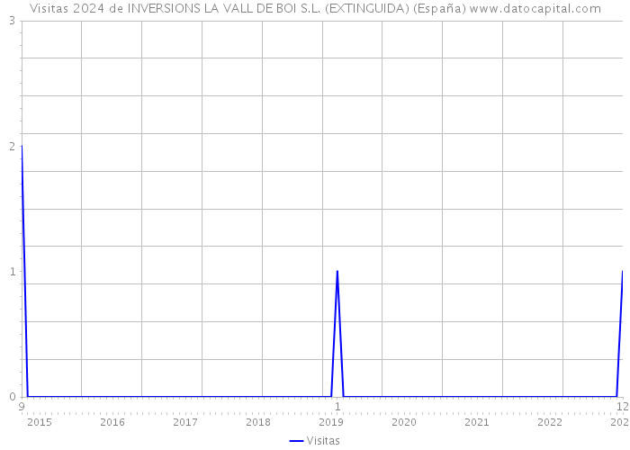 Visitas 2024 de INVERSIONS LA VALL DE BOI S.L. (EXTINGUIDA) (España) 
