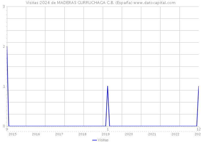 Visitas 2024 de MADERAS GURRUCHAGA C.B. (España) 