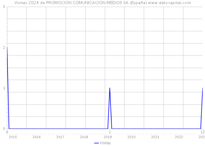 Visitas 2024 de PROMOCION COMUNICACION MEDIOS SA (España) 