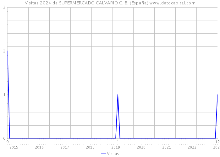 Visitas 2024 de SUPERMERCADO CALVARIO C. B. (España) 