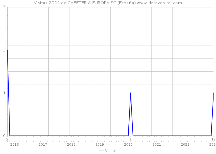 Visitas 2024 de CAFETERIA EUROPA SC (España) 