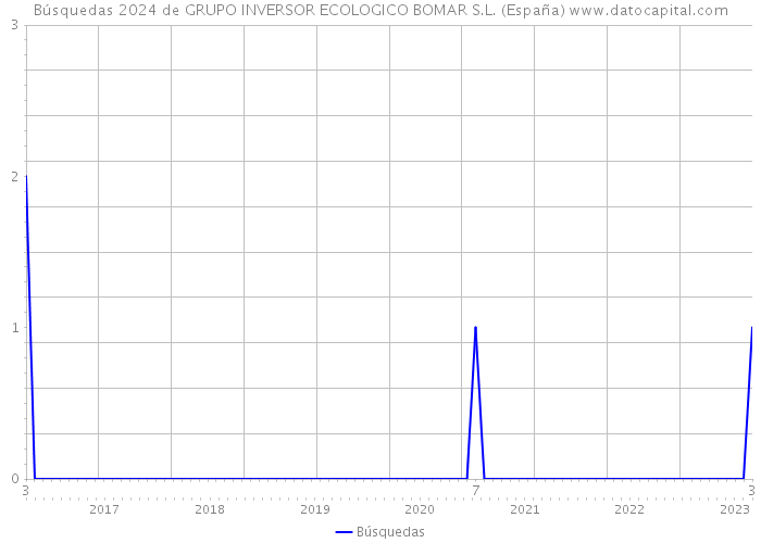 Búsquedas 2024 de GRUPO INVERSOR ECOLOGICO BOMAR S.L. (España) 