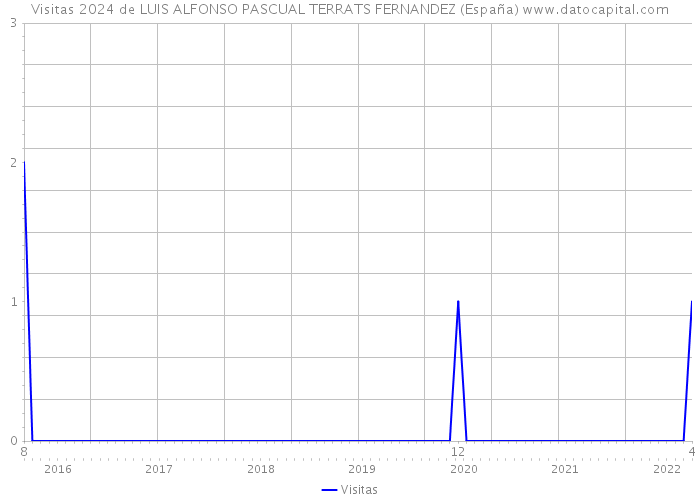 Visitas 2024 de LUIS ALFONSO PASCUAL TERRATS FERNANDEZ (España) 