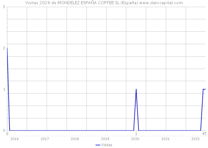 Visitas 2024 de MONDELEZ ESPAÑA COFFEE SL (España) 
