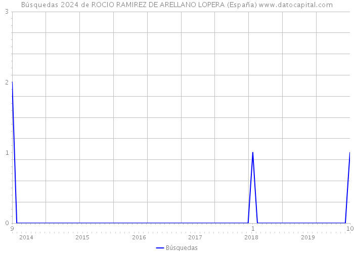 Búsquedas 2024 de ROCIO RAMIREZ DE ARELLANO LOPERA (España) 