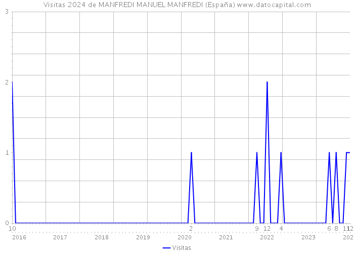 Visitas 2024 de MANFREDI MANUEL MANFREDI (España) 