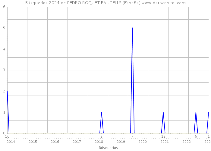 Búsquedas 2024 de PEDRO ROQUET BAUCELLS (España) 