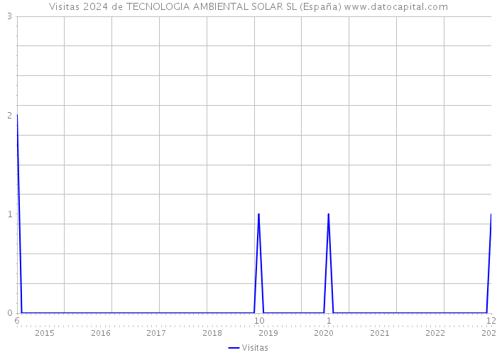 Visitas 2024 de TECNOLOGIA AMBIENTAL SOLAR SL (España) 