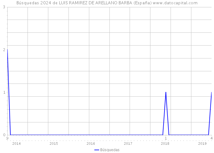 Búsquedas 2024 de LUIS RAMIREZ DE ARELLANO BARBA (España) 