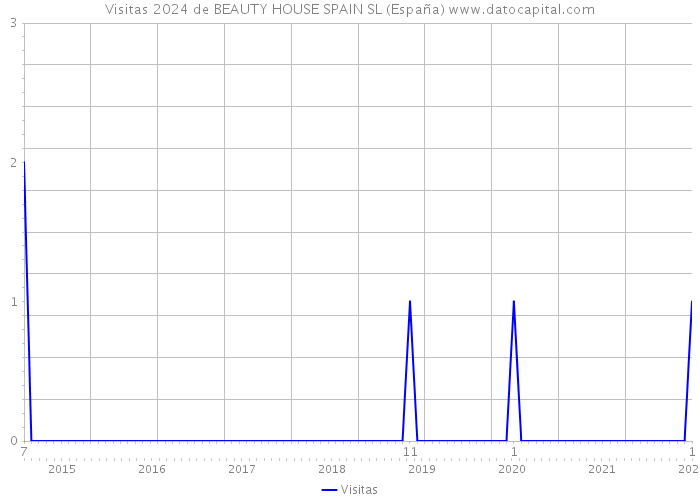 Visitas 2024 de BEAUTY HOUSE SPAIN SL (España) 