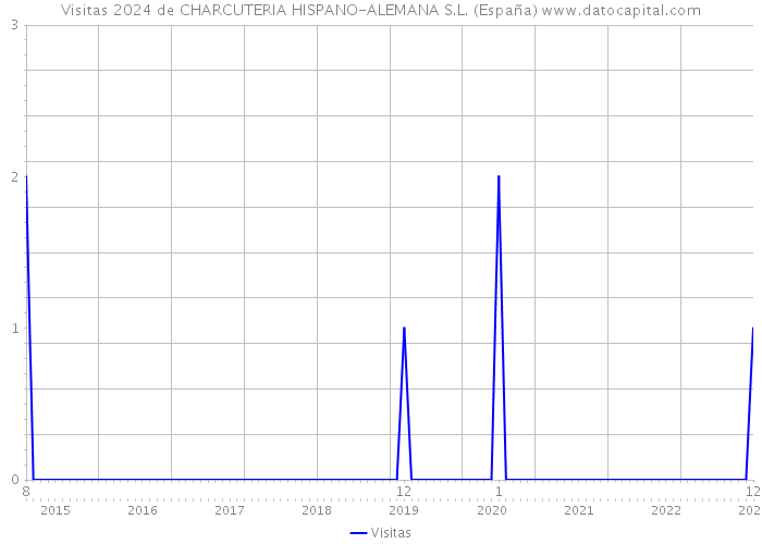 Visitas 2024 de CHARCUTERIA HISPANO-ALEMANA S.L. (España) 