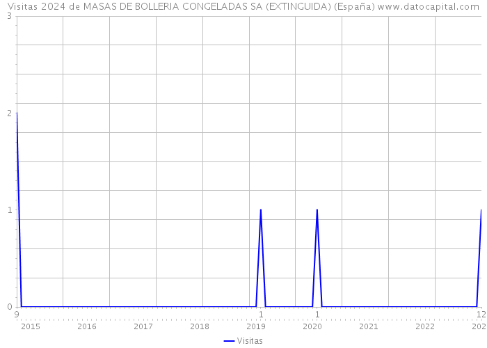 Visitas 2024 de MASAS DE BOLLERIA CONGELADAS SA (EXTINGUIDA) (España) 