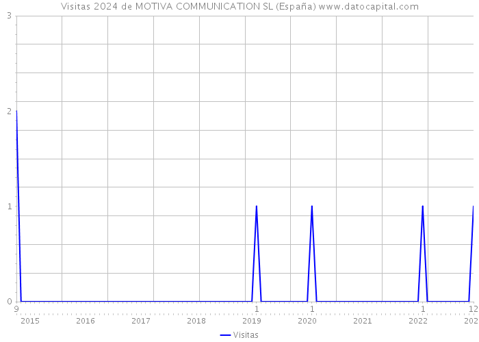 Visitas 2024 de MOTIVA COMMUNICATION SL (España) 