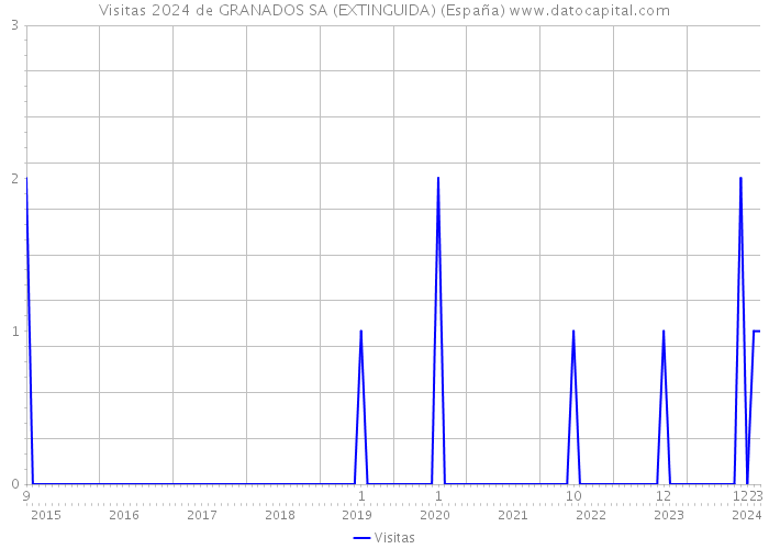 Visitas 2024 de GRANADOS SA (EXTINGUIDA) (España) 
