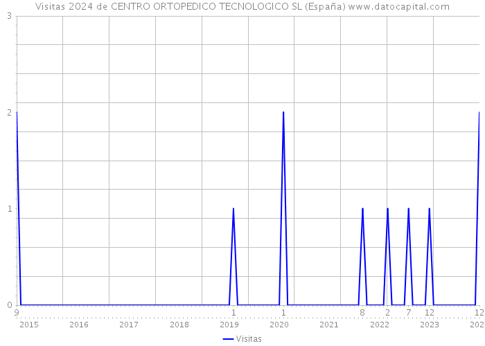 Visitas 2024 de CENTRO ORTOPEDICO TECNOLOGICO SL (España) 