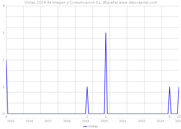 Visitas 2024 de Imagen y Comunicacion S.L. (España) 