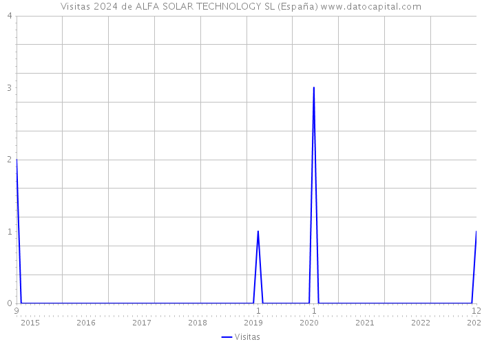 Visitas 2024 de ALFA SOLAR TECHNOLOGY SL (España) 