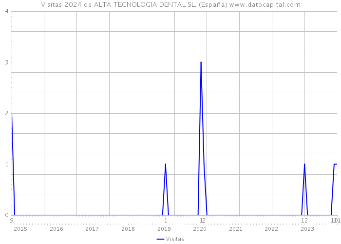 Visitas 2024 de ALTA TECNOLOGIA DENTAL SL. (España) 