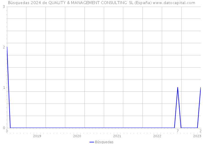 Búsquedas 2024 de QUALITY & MANAGEMENT CONSULTING SL (España) 