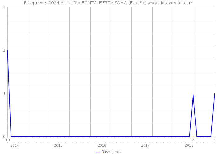 Búsquedas 2024 de NURIA FONTCUBERTA SAMA (España) 