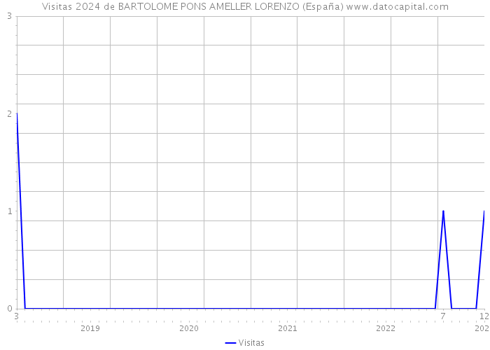 Visitas 2024 de BARTOLOME PONS AMELLER LORENZO (España) 